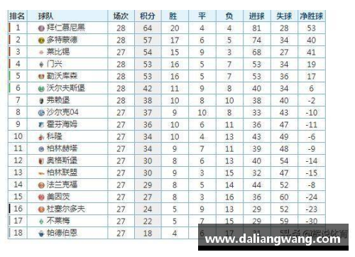 拜仁慕尼黑击败门兴，领跑德甲积分榜继续保持领先地位